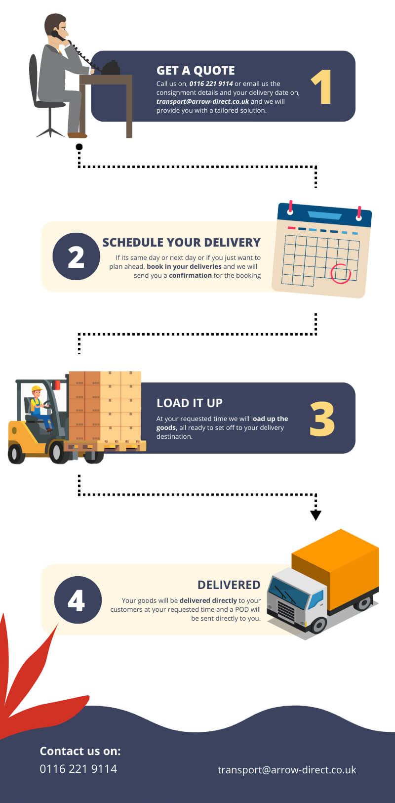 Arrow Directs 4 Step process for easy deliveries